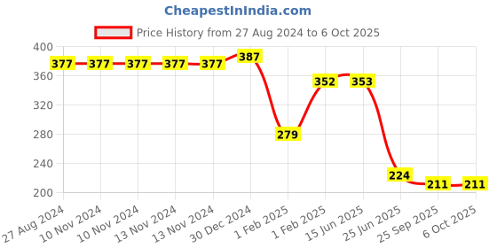 firstcry.com MOMISY Regular Length Socks Pack of 5 - Muticolour momisy Price History Graph from 27 Aug 2024 to 6 Oct 2025