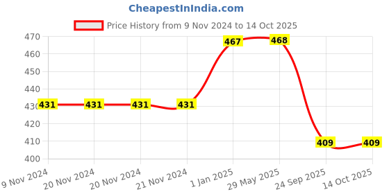 firstcry.com MOMISY Regular Length Socks Pack of 6 Dotted - Multicolour momisy Price History Graph from 9 Nov 2024 to 13 Oct 2025