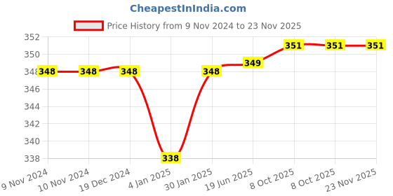 firstcry.com MOMISY Roller Cutter for Fabric Rotary Cutter Alloy Steel Blade Manual Sewing Cutter with Lock Button Leather Craft, Paper, Fabric Blades momisy Price History Graph from 9 Nov 2024 to 22 Nov 2025