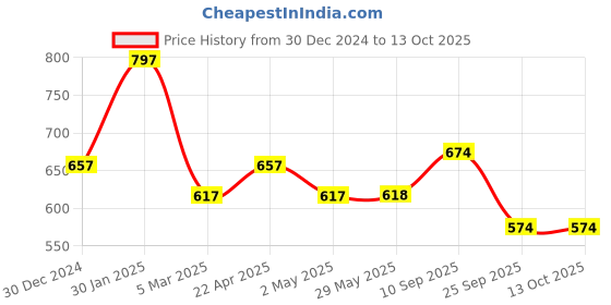 firstcry.com MOMISY Set of 10 Foldable Reusable Shopping Tote Bags for Grocery Purchase Market Daily Use Gift-Multicolor (L, Horizontal 10) momisy Price History Graph from 30 Dec 2024 to 13 Oct 2025