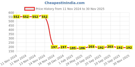 firstcry.com MOMISY Silicone Body Back Scrubber - Pack of 1 (Assorted) momisy Price History Graph from 11 Nov 2024 to 30 Nov 2025