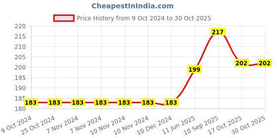firstcry.com MOMISY Silicone Mold | 3D DIY Fondant Candle, Soap Mould Candy Mold I Baking Tools for Cake Chocolate Candy Ice Jelly Soap I Cake Baking Moulds I Bakeware Mold (Angel Wings Pink) momisy Price History Graph from 9 Oct 2024 to 29 Oct 2025