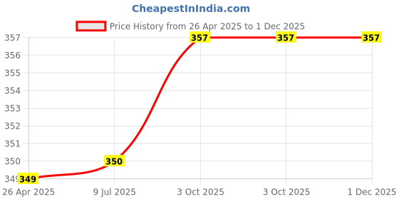 firstcry.com MOMISY Silicone Mold | 3D DIY Fondant Candle, Soap Mould Candy Mold I Baking Tools for Cake Chocolate Candy Ice Jelly Soap I Cake Baking Moulds I Bakeware Mold (Peony Grey) momisy Price History Graph from 26 Apr 2025 to 30 Nov 2025