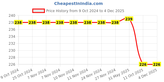 firstcry.com Momisy Smile Design Winter Cap Solid Beige - Diameter 16 cm momisy Price History Graph from 9 Oct 2024 to 3 Dec 2025