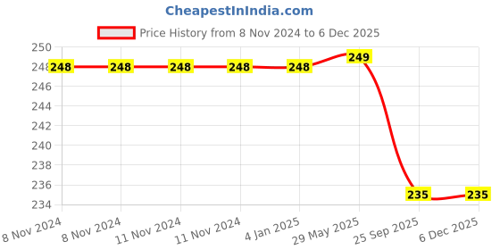firstcry.com Momisy Smile Design Winter Cap Solid White- Diameter 16 cm momisy Price History Graph from 8 Nov 2024 to 5 Dec 2025