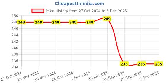 firstcry.com Momisy Smile Design Winter Cap Solid Yellow- Diameter 16 cm momisy Price History Graph from 27 Oct 2024 to 3 Dec 2025