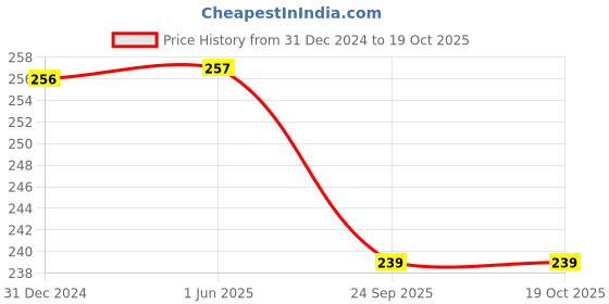 firstcry.com MOMISY Solid Soft Monkey Cap - Grey momisy Price History Graph from 31 Dec 2024 to 18 Oct 2025