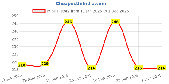 firstcry.com MOMISY Stainless Steel Noodle Maker Roller Docker Dough Ginger Garlic Spaghetti Cutter Multi-Function Kitchen Tool Silver momisy Price History Graph from 11 Jan 2025 to 30 Nov 2025