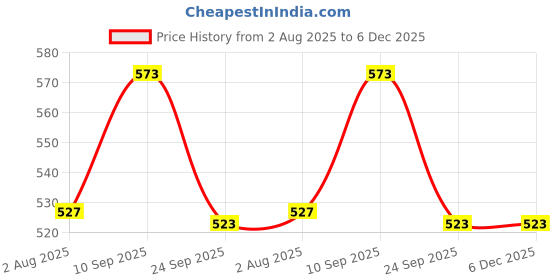 firstcry.com MOMISY Waist Bag Fanny Pouch (Blue) momisy Price History Graph from 2 Aug 2025 to 6 Dec 2025