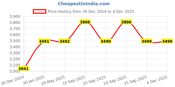 firstcry.com MOMISY Wall Mounted Flip up/Folding Aluminum Grab Bar Rails 23.6 Inch Toilet Handrails Bathroom Safety Bar Hand Support for Senior Citizen Injured and Handicapped (1) momisy Price History Graph from 30 Dec 2024 to 4 Dec 2025