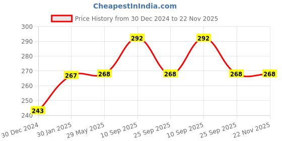 firstcry.com MOMISY Wall Mounted Self Adhesive Corner Shelf for Bathroom Corner/Kitchen Rack Holder with Magic Sticker/Bathroom Organizer without Drill (2, L shape White) momisy Price History Graph from 30 Dec 2024 to 22 Nov 2025