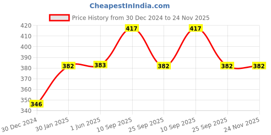 firstcry.com MOMISY Wall Mounted Self Adhesive Corner Shelf for Bathroom Corner/Kitchen Rack Holder with Magic Sticker/Bathroom Organizer without Drill (3, L shape White) momisy Price History Graph from 30 Dec 2024 to 24 Nov 2025