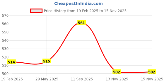 firstcry.com MOMISY Wall Mounted Self Adhesive Corner Shelf for Bathroom Corner/Kitchen Rack Holder with Magic Sticker/Bathroom Organizer without Drill (4, L shape White) momisy Price History Graph from 19 Feb 2025 to 14 Nov 2025