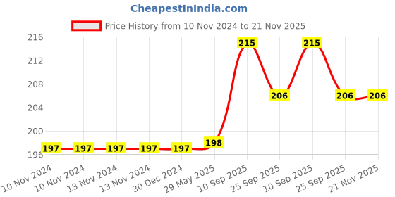 firstcry.com MOMISY Waterproof Wearable Apron Cartoon Print - Red momisy Price History Graph from 10 Nov 2024 to 20 Nov 2025