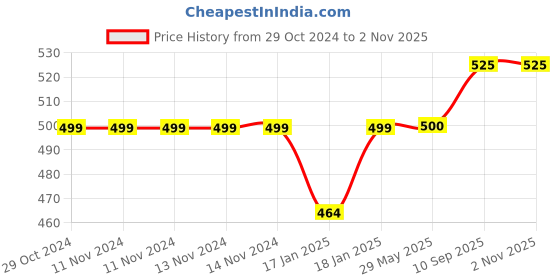 firstcry.com mom's home Moms Home 100% Cotton Unisex Baby Padded Underwear -Bee & Fish -Size 2 (2-3Y) - Pack of 2 mom's home Price History Graph from 29 Oct 2024 to 2 Nov 2025