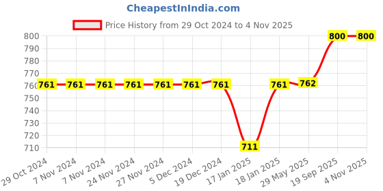 firstcry.com mom's home Moms Home 100% Cotton Unisex Baby Padded Underwear -Bee,Fish & Rocket -Size 0 (6-12M) - Pack of 3 mom's home Price History Graph from 29 Oct 2024 to 2 Nov 2025