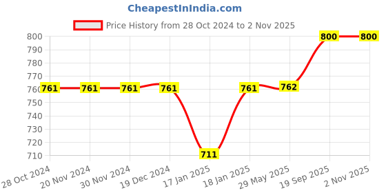 firstcry.com mom's home Moms Home 100% Cotton Unisex Baby Padded Underwear -Bee,Fish & Rocket -Size 1 (1-2Y) - Pack of 3 mom's home Price History Graph from 28 Oct 2024 to 2 Nov 2025