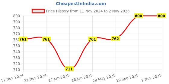 firstcry.com mom's home Moms Home 100% Cotton Unisex Baby Padded Underwear -Bee,Fish & Rocket -Size 3 (3-4Y) - Pack of 3 mom's home Price History Graph from 11 Nov 2024 to 2 Nov 2025