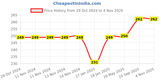 firstcry.com mom's home Moms Home 100% Cotton Unisex Baby Padded Underwear -Fish-Size 3 (3-4Y) - Pack of 1 mom's home Price History Graph from 29 Oct 2024 to 2 Nov 2025