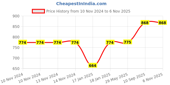 firstcry.com mom's home Moms Home 100%Organic Cotton Baby Unisex Muslin Nappies Pack of 5 - Multicolour mom's home Price History Graph from 10 Nov 2024 to 3 Nov 2025