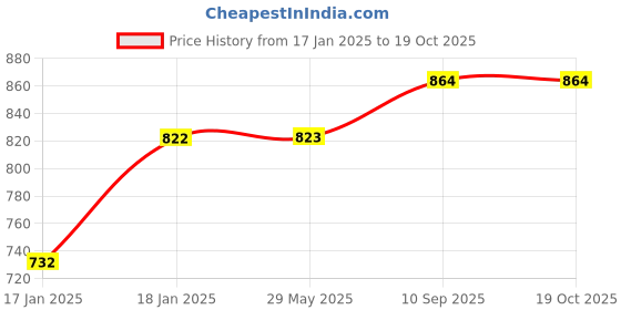 firstcry.com mom's home Moms Home 6 Layer Muslin Burp Towel & Napkin  Mix Design - Pack Of 7 mom's home Price History Graph from 17 Jan 2025 to 19 Oct 2025