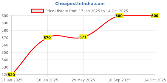 firstcry.com Mom's Home 6 Layered Muslin Burp Cloth Set of 3 (Assorted Prints ) - White mom's home Price History Graph from 17 Jan 2025 to 13 Oct 2025