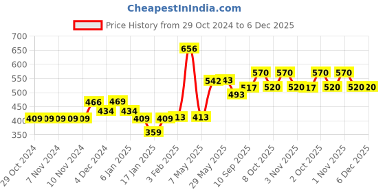 firstcry.com Mom's Home 6 Layered Muslin Burp Cloth Set of 3 (Prints May Vary)- White mom's home Price History Graph from 29 Oct 2024 to 6 Dec 2025