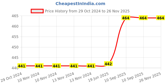 firstcry.com Mom's Home 6 Layered Muslin Cloth Nappies Set of 3 - White mom's home Price History Graph from 29 Oct 2024 to 25 Nov 2025