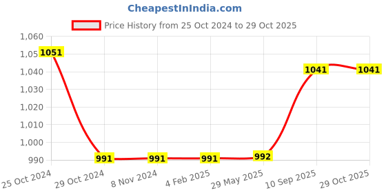 firstcry.com mom's home Moms Home Baby Bedding Set | 0-12 Months | Bloom mom's home Price History Graph from 25 Oct 2024 to 29 Oct 2025