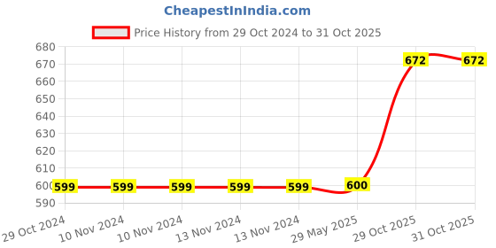 firstcry.com mom's home Moms Home Baby Cotton Swaddle Adjustable Infant Wrap Car - Multicolor mom's home Price History Graph from 29 Oct 2024 to 31 Oct 2025
