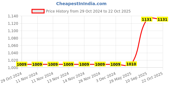 firstcry.com mom's home Moms Home Baby Muslin Avacado - Multicolour mom's home Price History Graph from 29 Oct 2024 to 19 Oct 2025