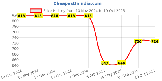 firstcry.com mom's home Moms Home Baby Muslin Dohar Colorful Monkey - Multicolour mom's home Price History Graph from 10 Nov 2024 to 19 Oct 2025