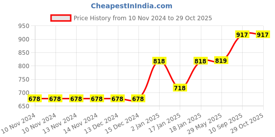 firstcry.com mom's home Moms Home Baby Muslin Dohar Lion Jungle - Multicolour mom's home Price History Graph from 10 Nov 2024 to 28 Oct 2025