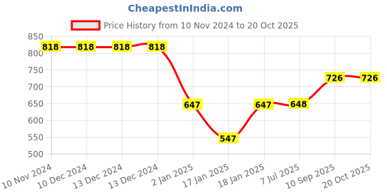 firstcry.com mom's home Moms Home Baby Muslin Rainbow - Multicolour mom's home Price History Graph from 10 Nov 2024 to 20 Oct 2025