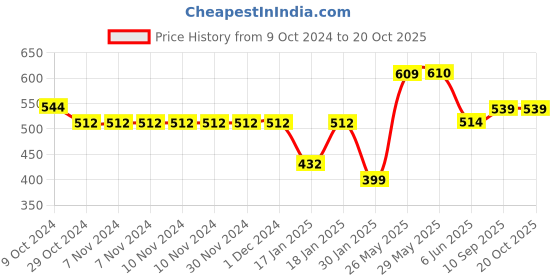 firstcry.com mom's home Moms Home Baby Muslin Swaddle | Ice Cream & Animal |Pack Of 2 mom's home Price History Graph from 9 Oct 2024 to 19 Oct 2025