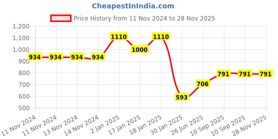 firstcry.com Mom's Home Baby Muslin Swaddle Pack of 3 Fruits Print - White mom's home Price History Graph from 11 Nov 2024 to 27 Nov 2025
