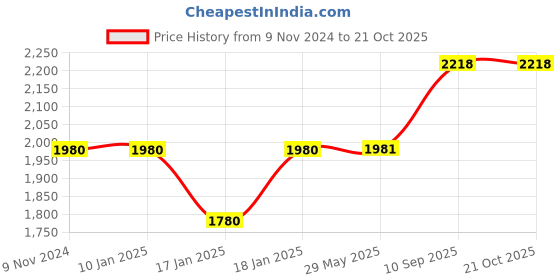 firstcry.com mom's home Moms Home Baby Organic Cotton Mosquito Net & Sleeping Bed Combo - White mom's home Price History Graph from 9 Nov 2024 to 21 Oct 2025