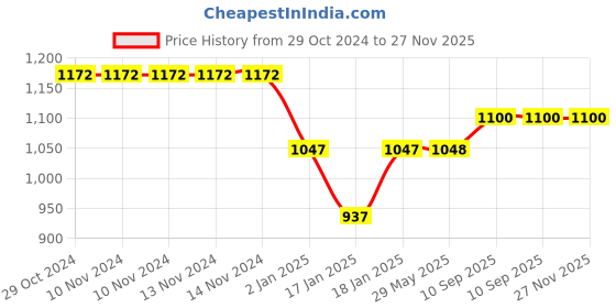 firstcry.com mom's home Moms Home Baby Organic Cotton Mosquito Net Monkey Print - Multicolour mom's home Price History Graph from 29 Oct 2024 to 27 Nov 2025