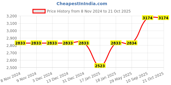 firstcry.com mom's home Moms Home Baby Organic Cotton Mosquito Net Muslin Dohar & Sleeping Bag Combo- Pack of 3 mom's home Price History Graph from 8 Nov 2024 to 21 Oct 2025