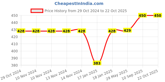 firstcry.com mom's home Moms Home Baby Reusable Cotton Pocket Diaper With 1 Insert Flower - Pack of 1 mom's home Price History Graph from 29 Oct 2024 to 22 Oct 2025