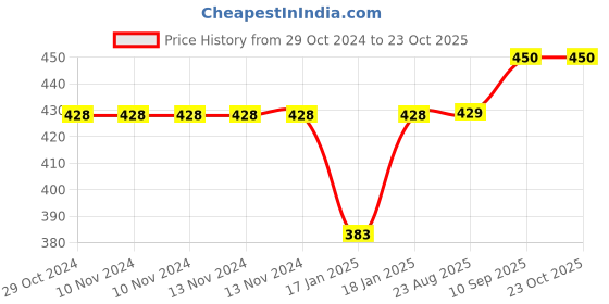 firstcry.com mom's home Moms Home Baby Reusable Cotton Pocket Diaper With 1 Insert Sheep - Pack of 1 mom's home Price History Graph from 29 Oct 2024 to 22 Oct 2025