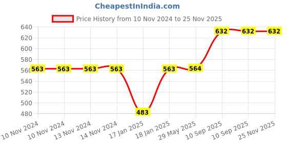 firstcry.com Mom's Home Baby Reusable Cotton Pocket Diapers With 2 Inserts Pack of 2 -  Multicolor mom's home Price History Graph from 10 Nov 2024 to 25 Nov 2025