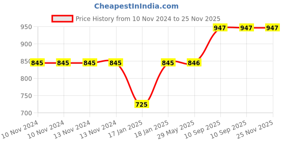 firstcry.com Mom's Home Baby Reusable Cotton Pocket Diapers With 3 Inserts Pack of 3 - Multicolor mom's home Price History Graph from 10 Nov 2024 to 24 Nov 2025