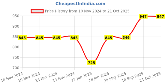 firstcry.com mom's home Moms Home Baby Reusable Cotton Pocket Diapers With 3 Inserts Pack of 3 - Multicolour mom's home Price History Graph from 10 Nov 2024 to 21 Oct 2025