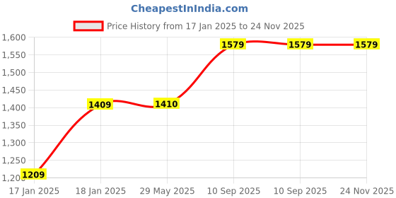firstcry.com Mom's Home Baby Reusable Cotton Pocket Diapers With 5 Inserts Pack of 5 -  Multicolor mom's home Price History Graph from 17 Jan 2025 to 24 Nov 2025
