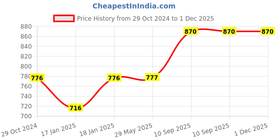 firstcry.com mom's home Baby Reusable Cotton Printed Pocket Diapers With Inserts 0-12 Months Pack of 2 mom's home Price History Graph from 29 Oct 2024 to 1 Dec 2025