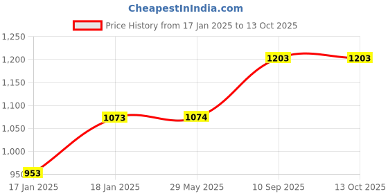 firstcry.com mom's home Moms Home Baby Reusable Poly Cotton Pocket Diapers With 3 Inserts Printed & Solid Pack of 3- Multicolor mom's home Price History Graph from 17 Jan 2025 to 12 Oct 2025