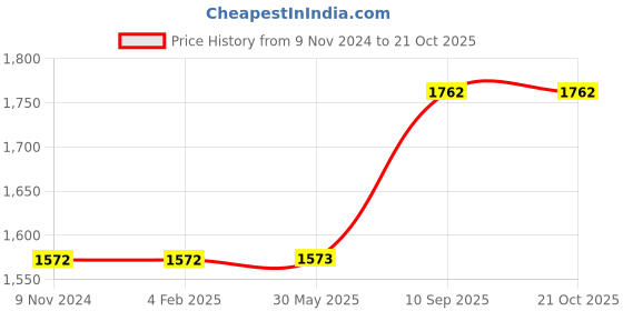 firstcry.com mom's home Moms Home Baby Super Soft Absorbent Muslin 6 Layer 1 Towel Cum Blanket & 5 Napkins Pack of 6- Blue mom's home Price History Graph from 9 Nov 2024 to 21 Oct 2025