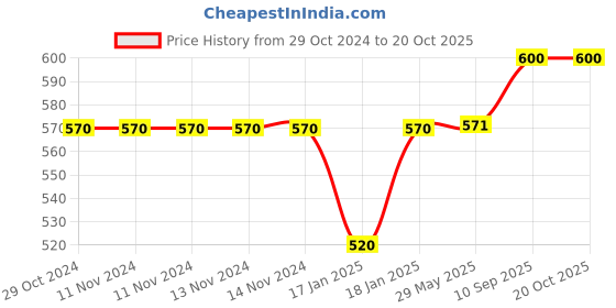 firstcry.com mom's home Moms Home Baby Super Soft Absorbent Muslin 6 Layer Napkin & Bibs Combo Pack of 5- Multicolor mom's home Price History Graph from 29 Oct 2024 to 20 Oct 2025