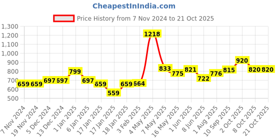 firstcry.com mom's home Moms Home Baby Super Soft Absorbent Muslin 6 Layer Towel Cum Blanket - Blue mom's home Price History Graph from 7 Nov 2024 to 21 Oct 2025